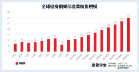 健身行業|【產業概觀】2030年健身產業產值有望逾千億！從世界健身